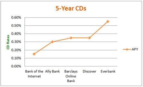 ally 5 yr cd rates.